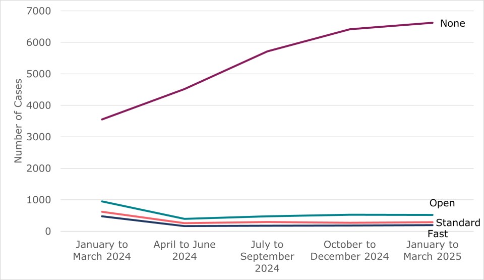 Line chart showing quarterly volumes of notifications that were not progressed to conciliation, by track. Outlined in table 3 and surrounding text.
