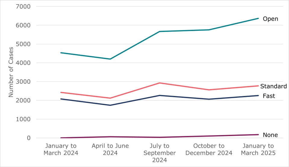 Line chart showing the quarterly volume of tribunal claim receipts by track. Outlined in table 5 and surrounding text.
