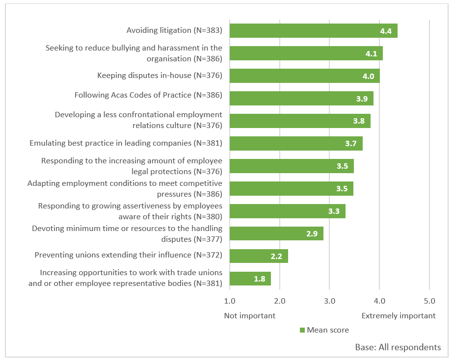 Bar chart showing influence on the approach to the management of dispute resolution, as outlined in the previous text.