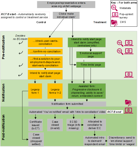 This is a visual summary of the RCT B user journey described above.