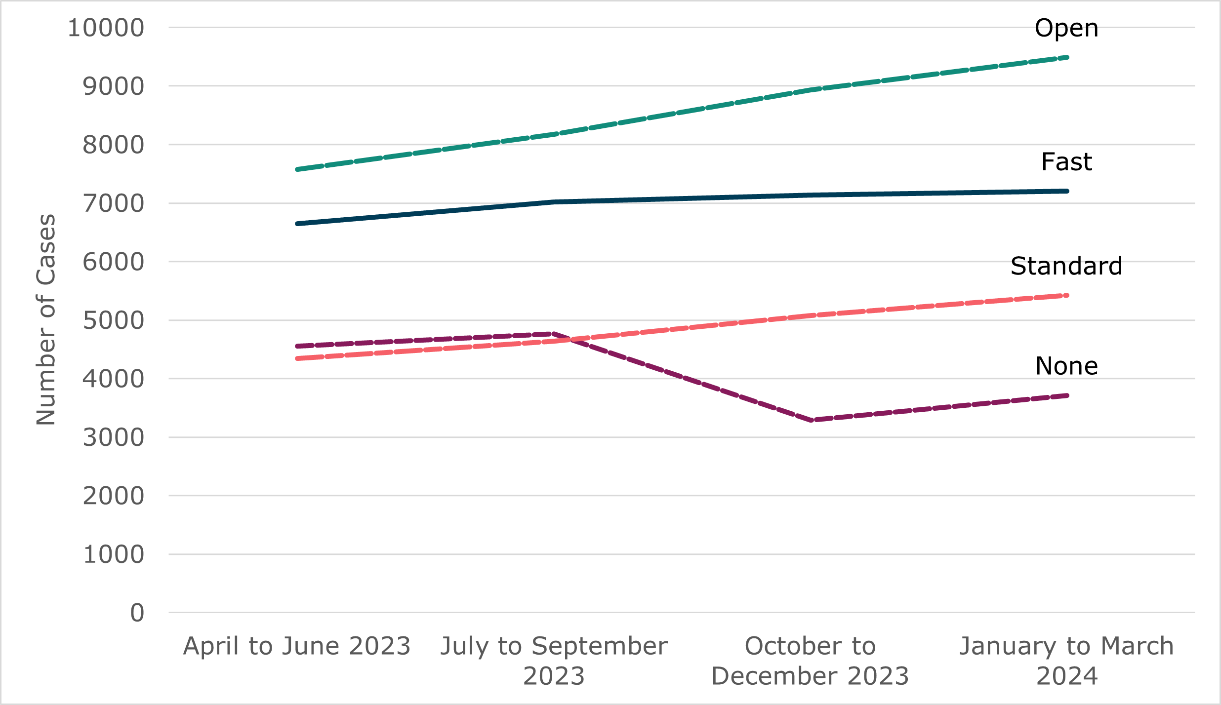 Line chart showing quarterly volumes of employee-led early conciliation cases from individual claimants by track from April 2023 to March 2024. As outlined in Table 1 and the surrounding text.