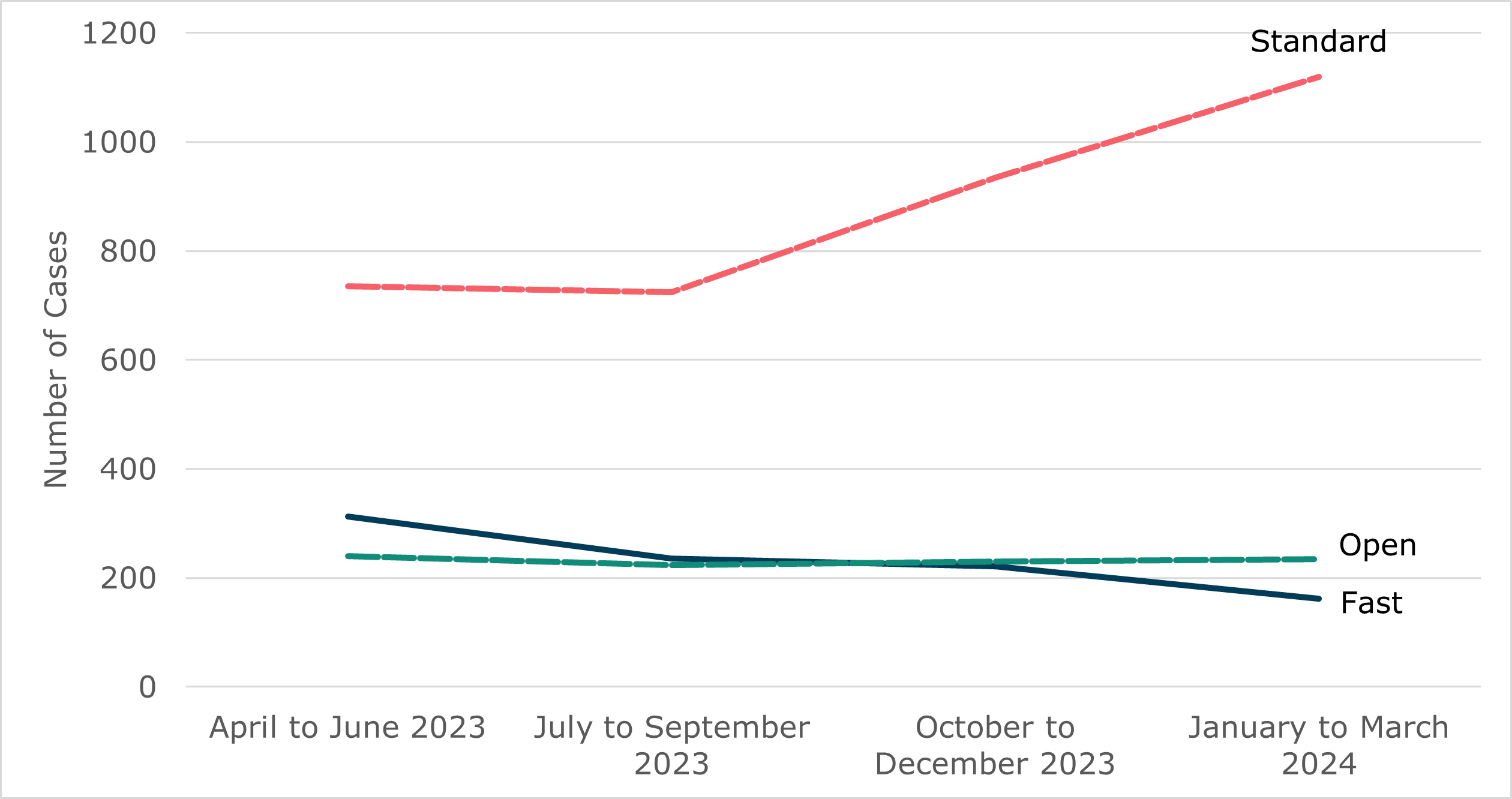 Line chart showing quarterly volume of employer-led individual early conciliation cases by track from April 2023 to March 2024. As outlined in Table 2 and the surrounding text.