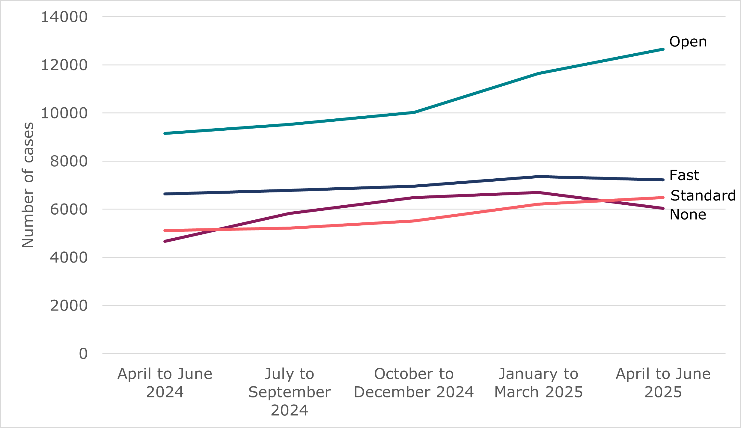 Line chart showing the number of worker-led individual cases by track (open, fast, standard, none) and by quarter (April to June 2024, to April to June 2025). Open track cases are significantly higher, and there's been an increase over time in the proportion of open track cases compared to other tracks. Full data is in the previous tables 1a to 1d.