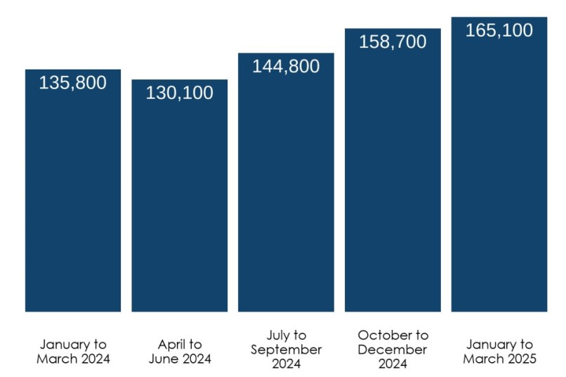 Bar chart showing quarterly call volumes to the helpline between January 2024 and March 2025. Full data in the following table.