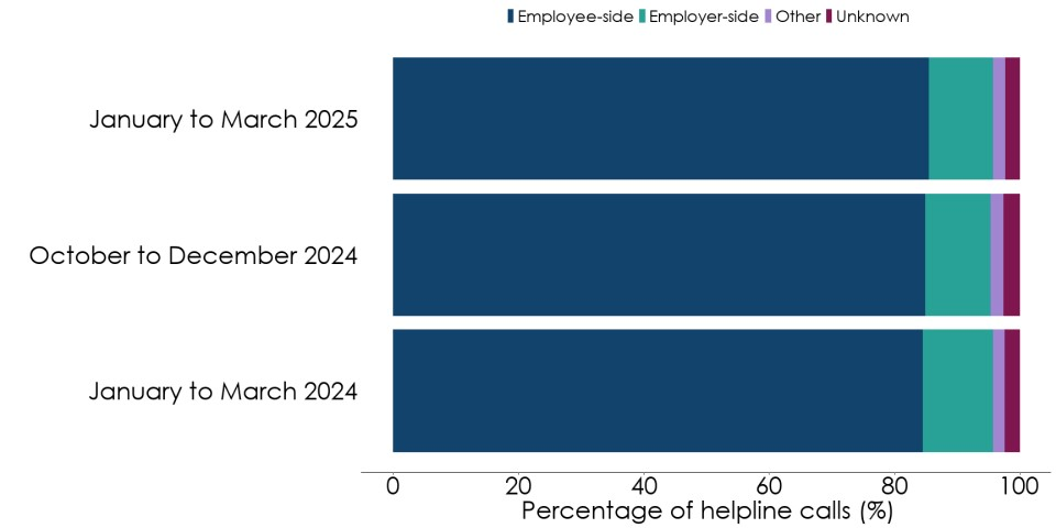 Bar chart showing the majority of callers across different quarters were employees rather than employers. Full data in following table.