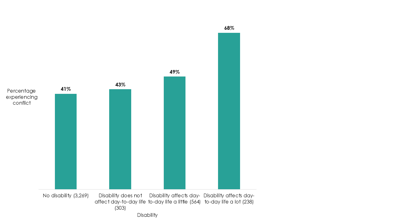 Bar chart showing the percentage of employees who experience workplace conflict by disability. Employees whose disability had a significant effect on their daily life experienced highest levels of conflict (68%). Full data in the following table.
