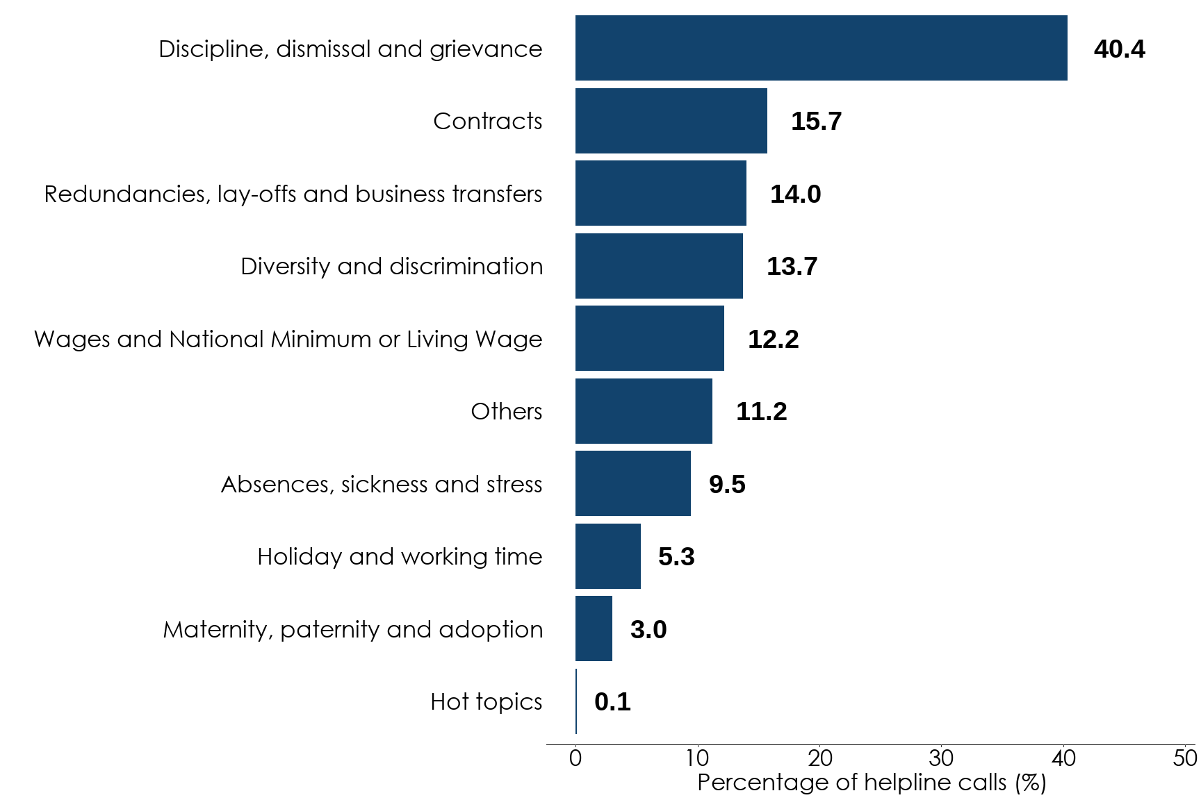 Bar chart showing the percentage of helpline calls for different topics. By far the highest call topic is 'discipline, dismissal and grievance' at around 40% of all helpline calls. Full data is in the following table.
