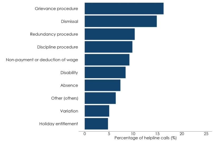 Bar chart showing the percentage helpline subtopics assigned for January to March 2025. Grievance procedure and dismissal were the most common. Full data in the following table.