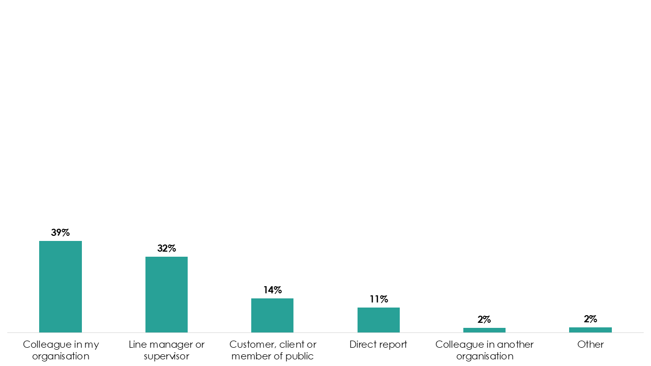 Bar chart showing who the conflict at work was with. The most common person to experience conflict with, was a colleague in their organisation (39%). Full data in the following table.