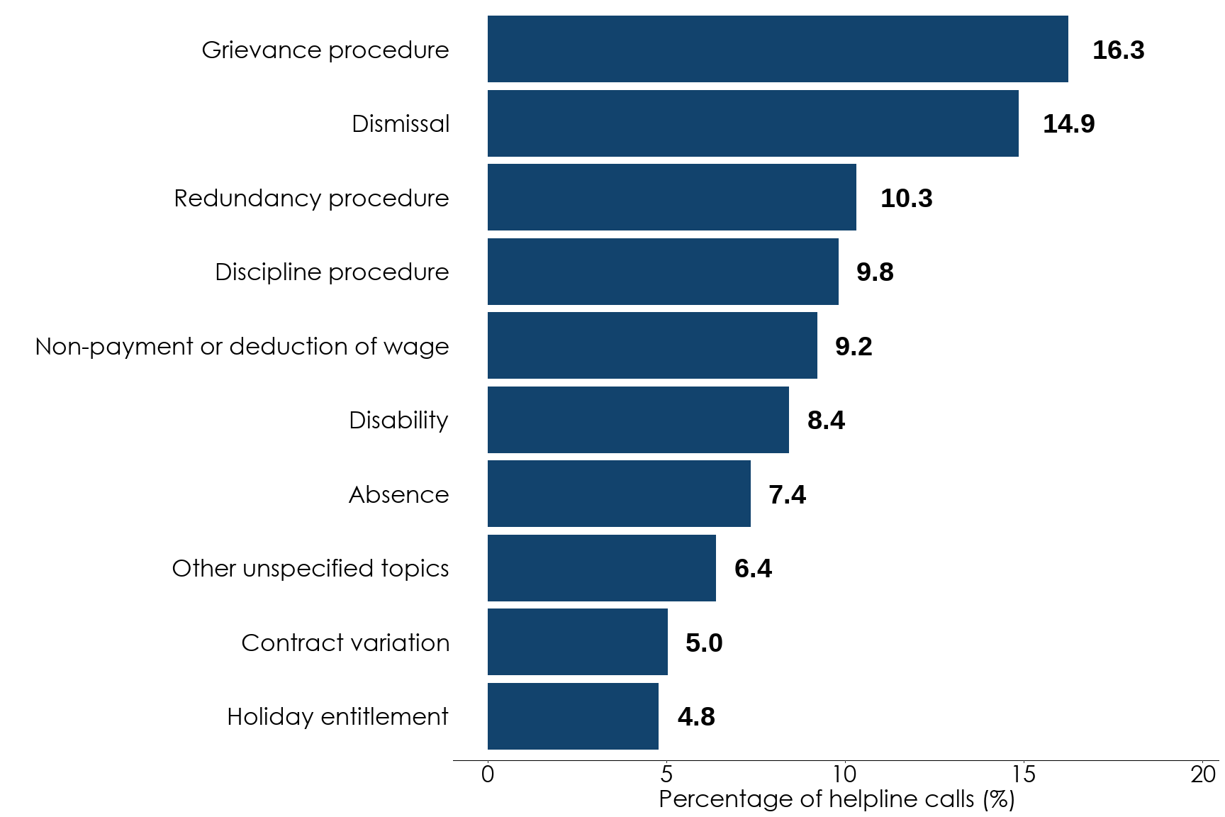 Bar chart showing the percentage of helpline calls for the 10 most common subtopics for January to March 2025. The most common subtopics are 'grievance procedure' at around 16% and 'dismissal' at around 15%. Full data is in the following table.