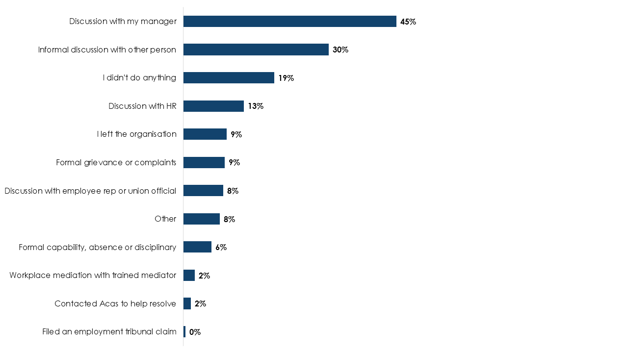 Bar chart showing the actions taken to resolve conflict. The largest group of people resolved conflict by having a discussion with their manager (45%). Full data in the following table.