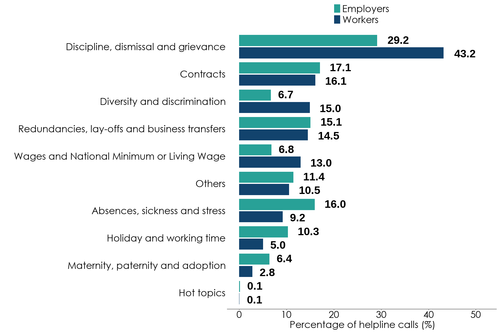 Bar chart showing a comparison of call topics for workers and employers. There's a higher percentage of workers calls for the topics 'discipline, dismissal and grievance', 'diversity and discrimination' and 'Wages and National Minimum or Living Wage'. And a higher percentage of employer calls for other topics. Full data is in the following table.