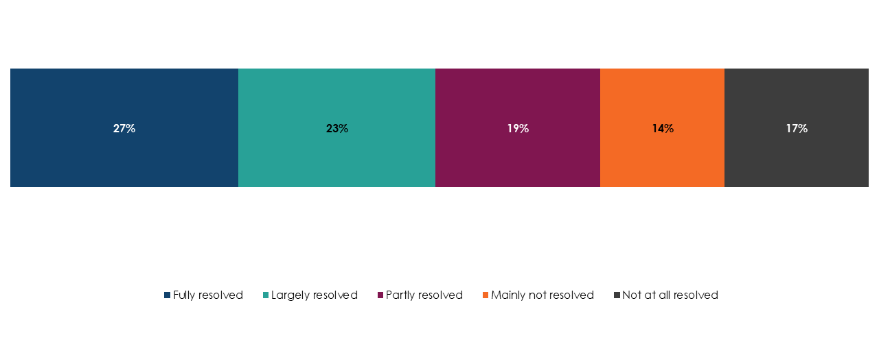 Bar chart showing to what degree conflict got resolved. 27% said that the conflict got fully resolved. Full data in the following table. 
