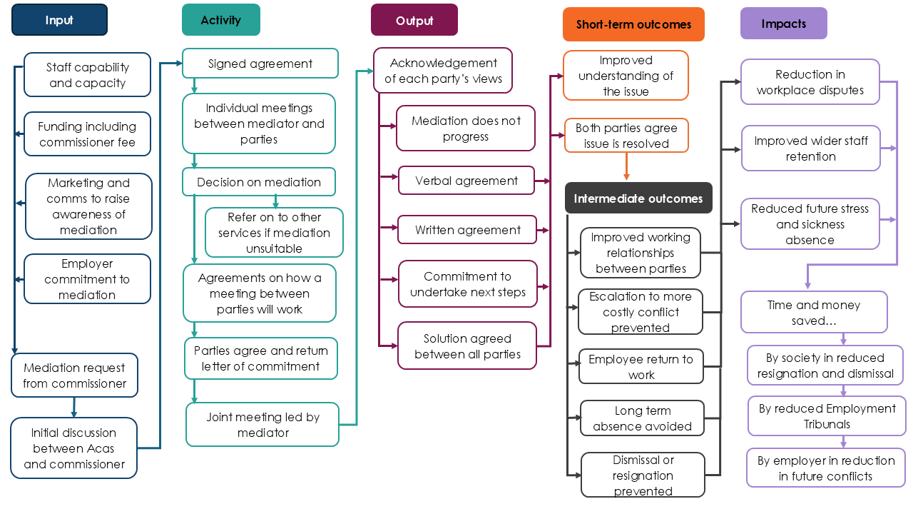 Flowchart showing the mediation process, as described in the following text.