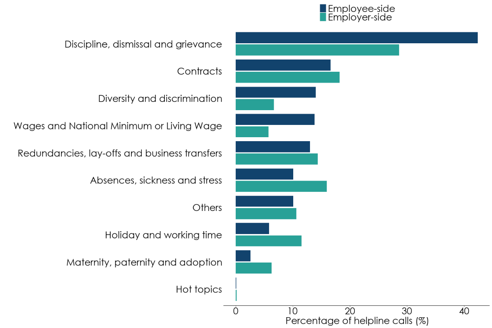 Bar chart showing a comparison of call topics from employee and employer callers. Discipline, dismissal and grievance was the most common for both. Full data in the following table.