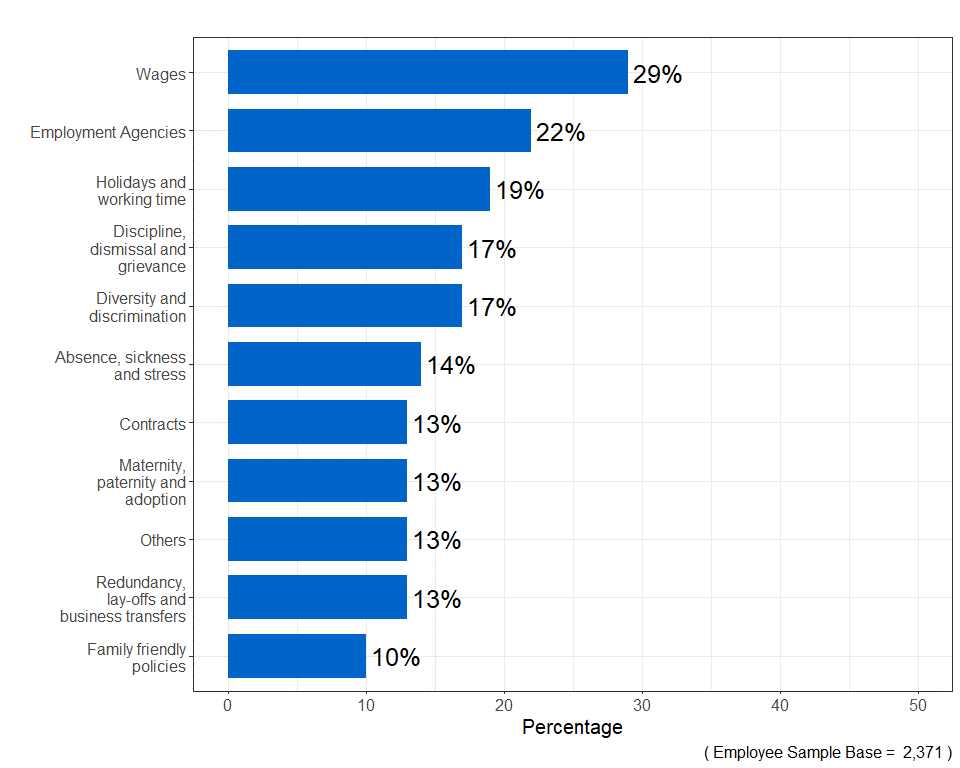 Bar chart showing that nearly 3 in 10 of employee respondents discussing wages had made a claim to an employment tribunal or submitted an early conciliation notification of a claim to Acas)&nbsp;